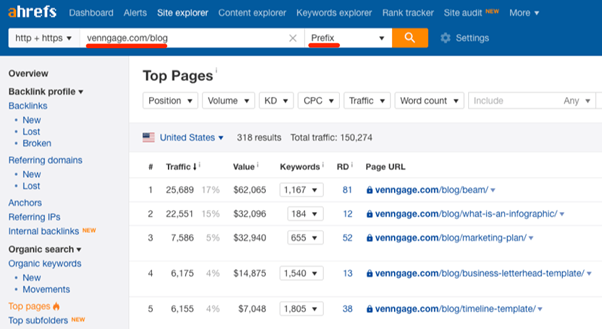 ahrefs top competitor pages